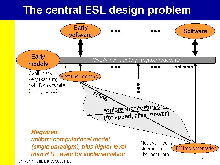 The central ESL design problem Early software Early models Software HW/SW interface (e. g.