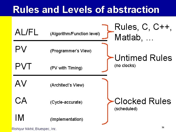 Rules and Levels of abstraction AL/FL (Algorithm/Function level) PV (Programmer’s View) PVT (PV with