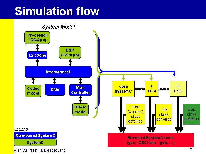 Simulation flow System Model Processor (ISS/App) DSP (ISS/App) L 2 cache Interconnect Codec model