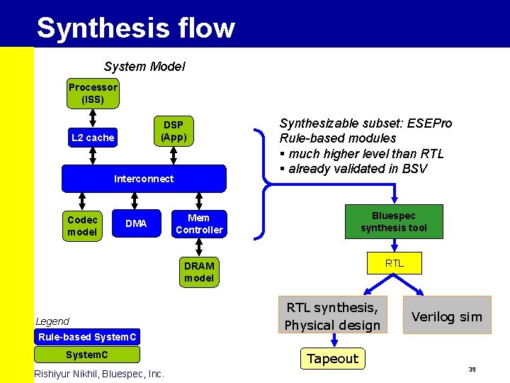 Synthesis flow System Model Processor (ISS) DSP (App) L 2 cache Interconnect Codec model