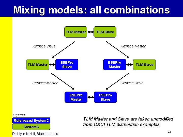 Mixing models: all combinations TLM Master TLM Slave Replace Slave TLM Master Replace Master