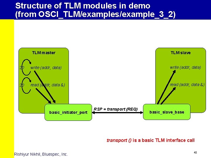 Structure of TLM modules in demo (from OSCI_TLM/examples/example_3_2) TLM master TLM slave 20 write