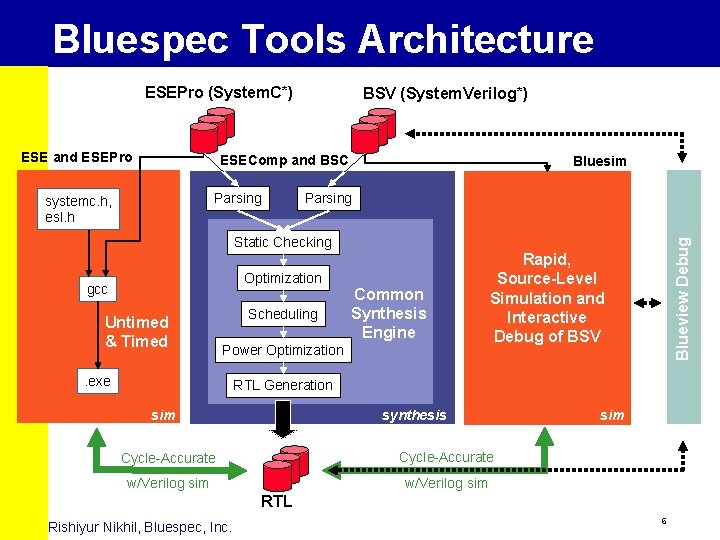 Bluespec Tools Architecture ESEPro (System. C*) ESE and ESEPro BSV (System. Verilog*) ESEComp and