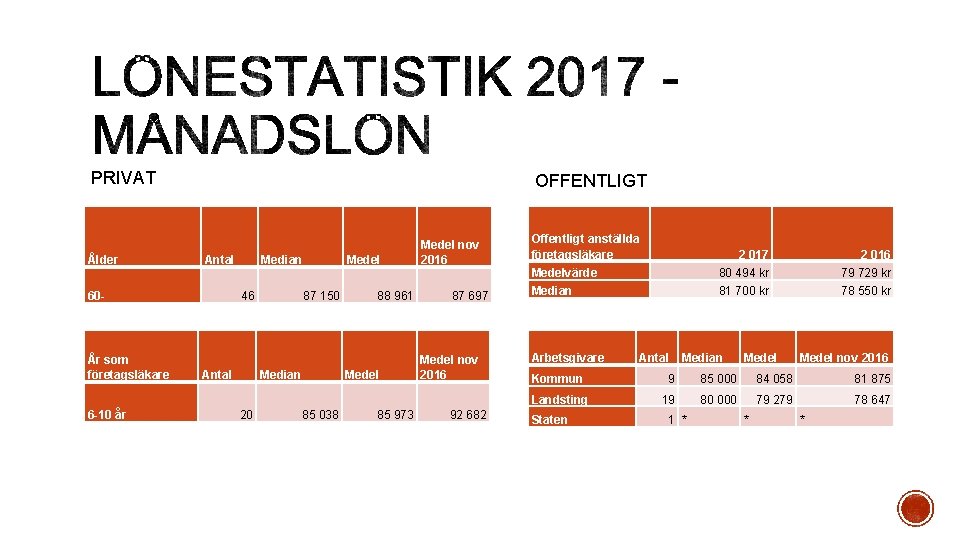 PRIVAT Ålder OFFENTLIGT Antal 60 - År som företagsläkare 6 -10 år Median 46