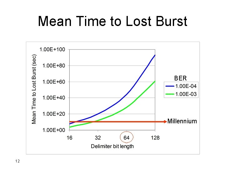 Mean Time to Lost Burst BER Millennium 12 