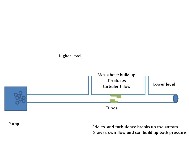 Higher level Walls have build up Produces turbulent flow Lower level Tubes Pump Eddies