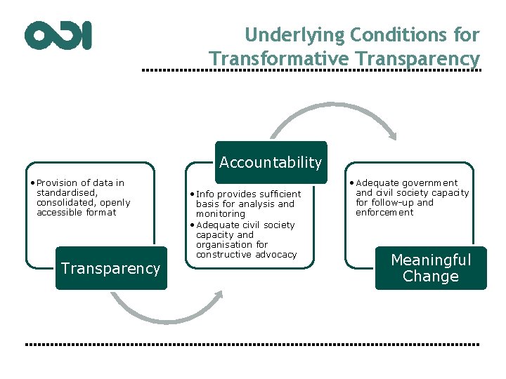 Underlying Conditions for Transformative Transparency Accountability • Provision of data in standardised, consolidated, openly