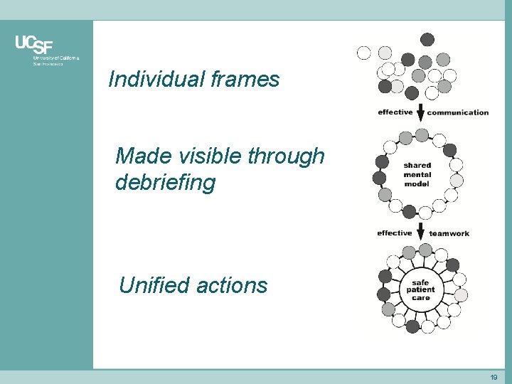 Individual frames Made visible through debriefing Unified actions 19 