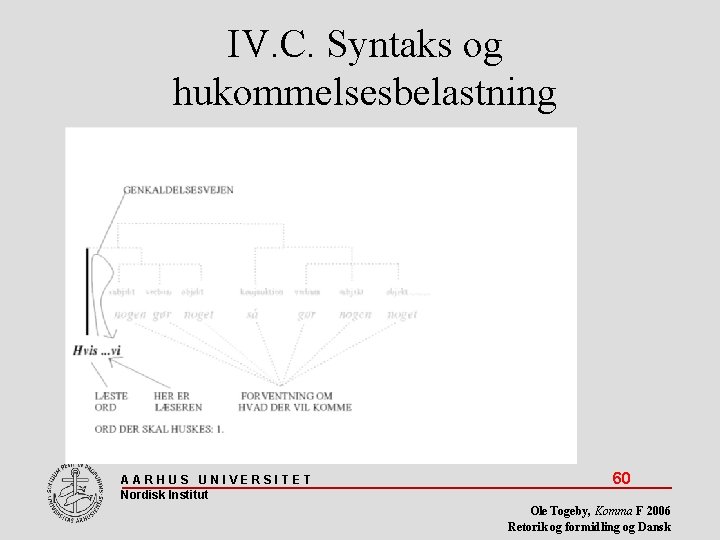 IV. C. Syntaks og hukommelsesbelastning AARHUS UNIVERSITET Nordisk Institut 60 Ole Togeby, Komma F