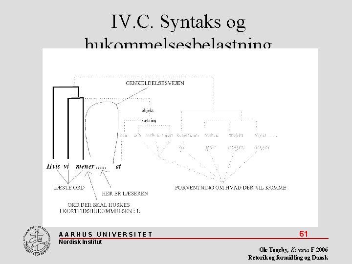 IV. C. Syntaks og hukommelsesbelastning AARHUS UNIVERSITET Nordisk Institut 61 Ole Togeby, Komma F
