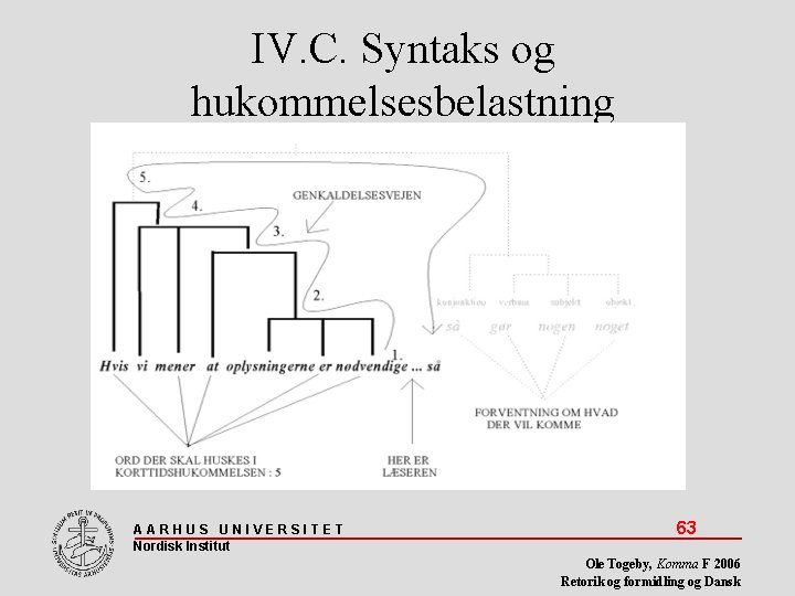 IV. C. Syntaks og hukommelsesbelastning AARHUS UNIVERSITET Nordisk Institut 63 Ole Togeby, Komma F