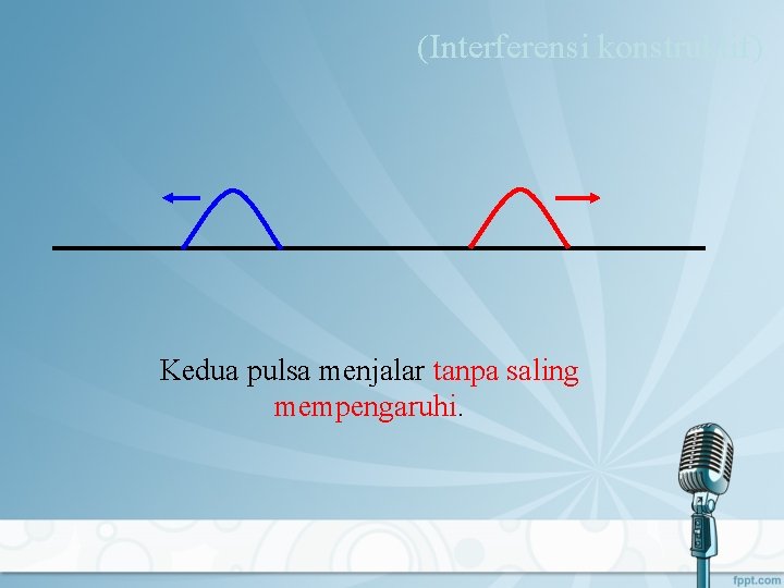 (Interferensi konstruktif) Kedua pulsa menjalar tanpa saling mempengaruhi. 