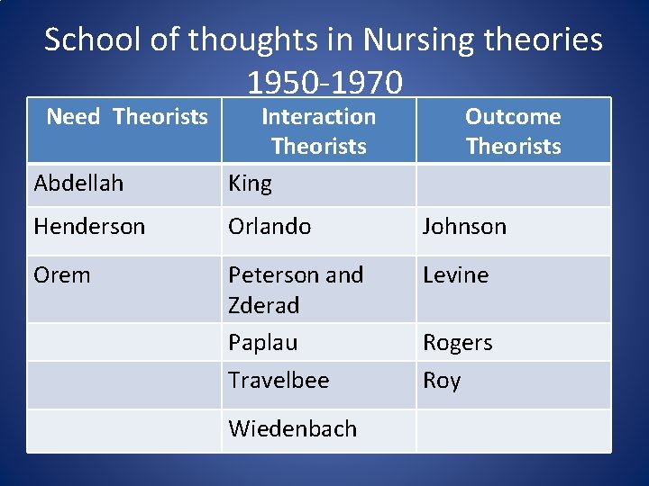 School of thoughts in Nursing theories 1950 -1970 Need Theorists Abdellah Interaction Theorists King