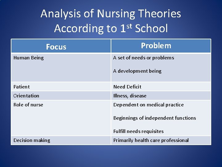 Analysis of Nursing Theories According to 1 st School Focus Human Being Problem A