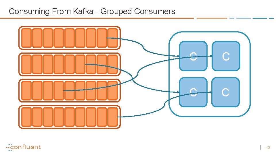 Consuming From Kafka - Grouped Consumers C C 12 