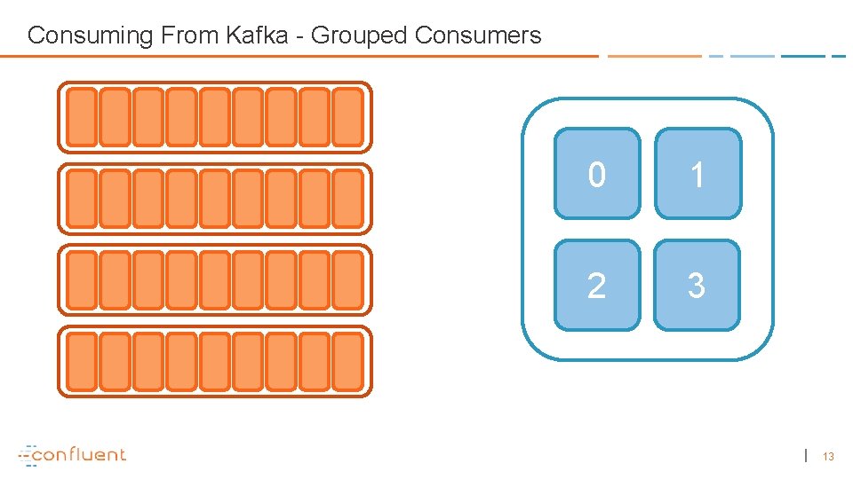 Consuming From Kafka - Grouped Consumers 0 1 2 3 13 