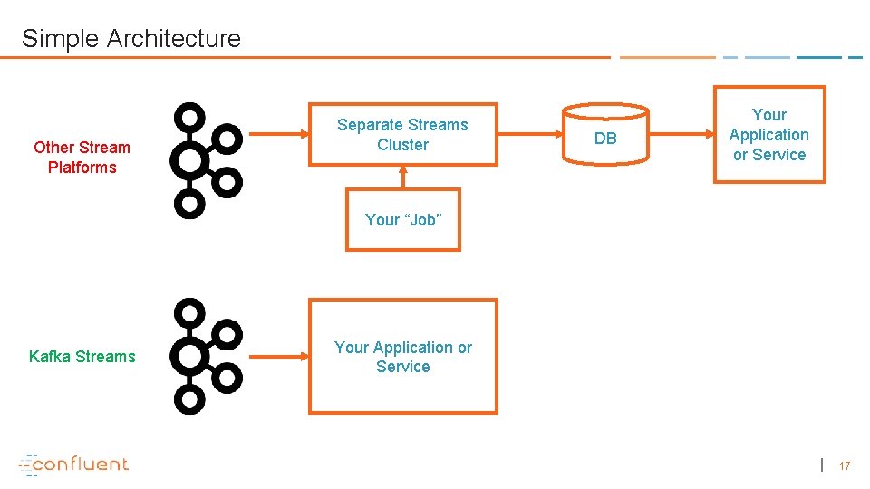 Simple Architecture Other Stream Platforms Separate Streams Cluster DB Your Application or Service Your