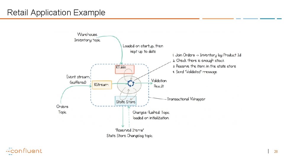 Retail Application Example 28 