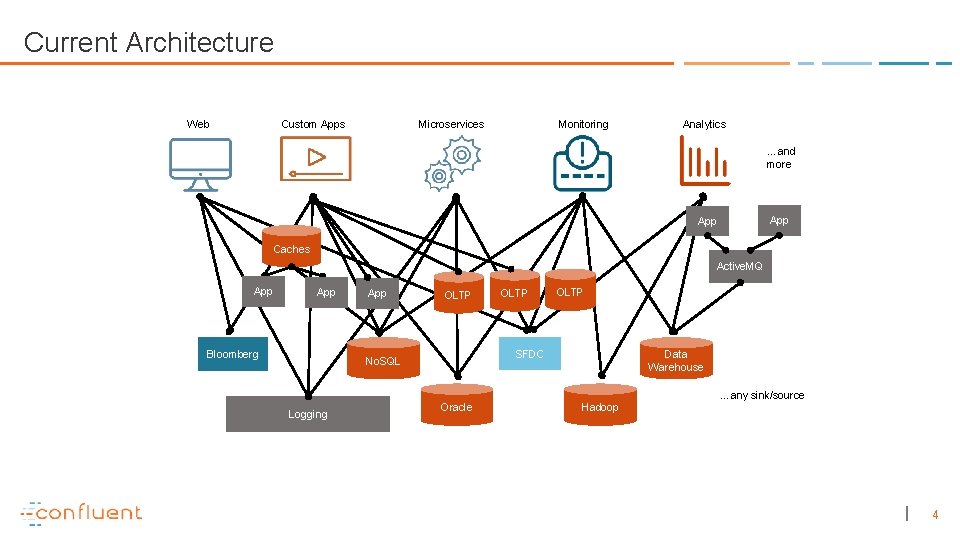 Current Architecture Web Custom Apps Microservices Monitoring Analytics …and more App Caches Active. MQ