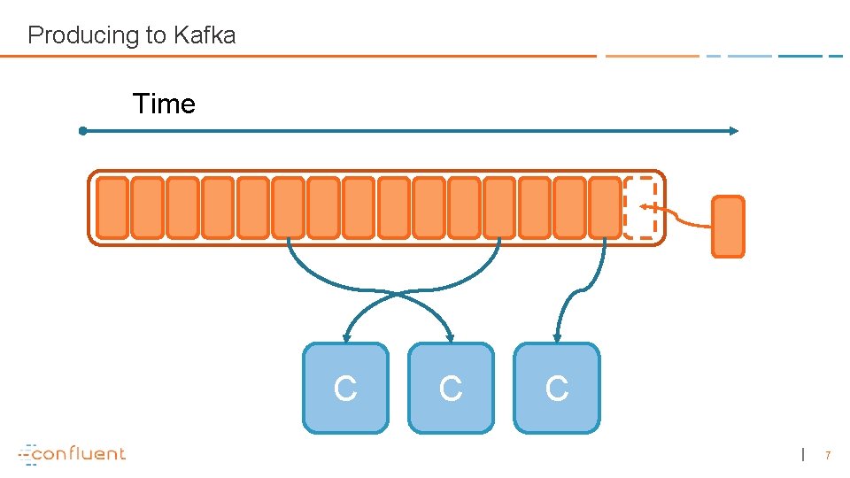 Producing to Kafka Time C C C 7 