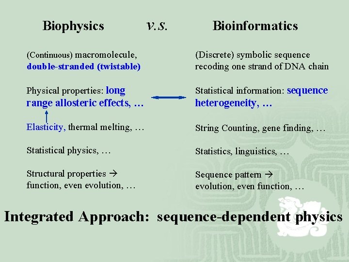 Biophysics (Continuous) macromolecule, v. s. Bioinformatics double-stranded (twistable) (Discrete) symbolic sequence recoding one strand
