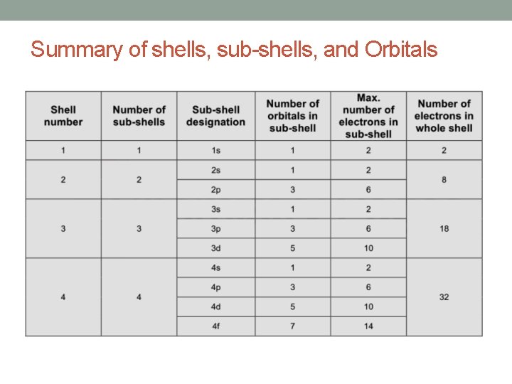 Summary of shells, sub-shells, and Orbitals 