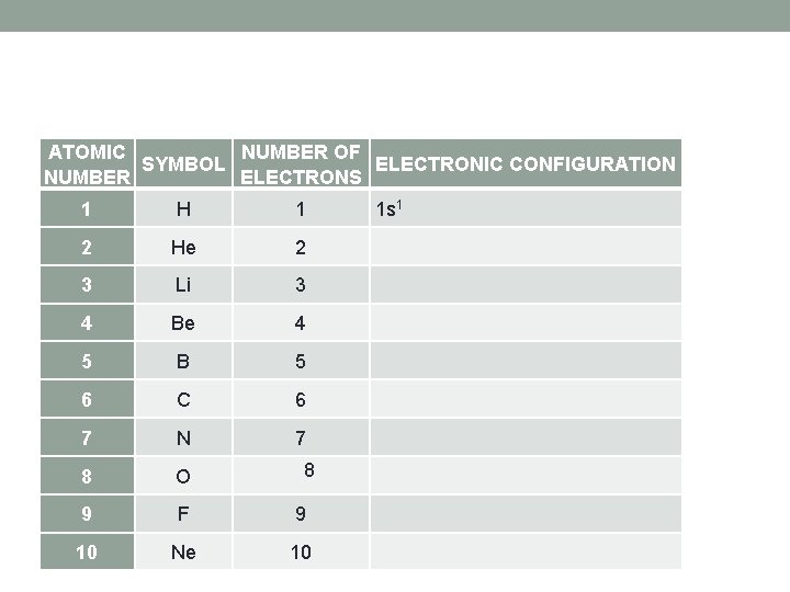 ATOMIC NUMBER OF SYMBOL ELECTRONIC CONFIGURATION NUMBER ELECTRONS 1 H 1 1 s 1