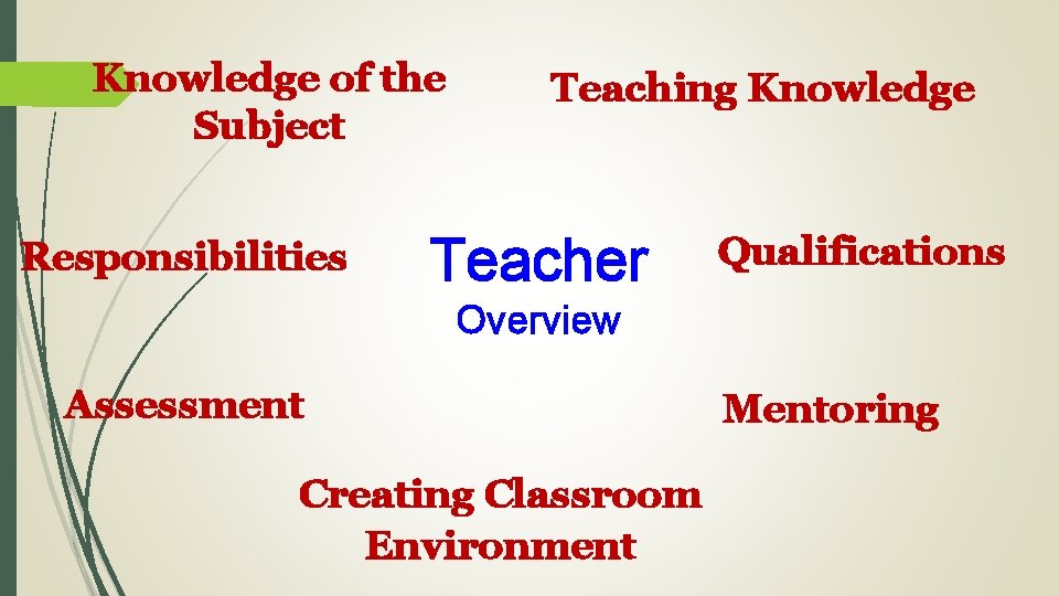 Knowledge of the Subject Responsibilities Teaching Knowledge Teacher Qualifications Overview Assessment Creating Classroom Environment