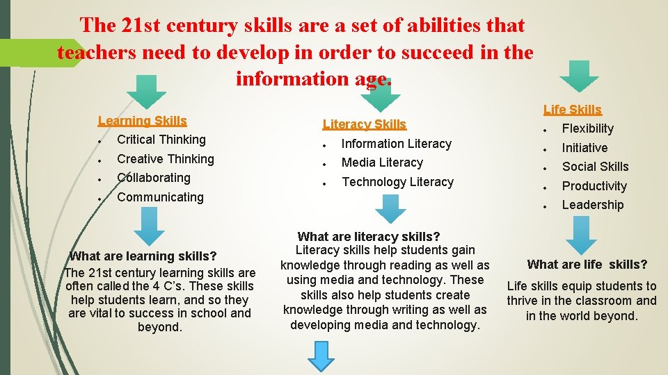 The 21 st century skills are a set of abilities that teachers need to