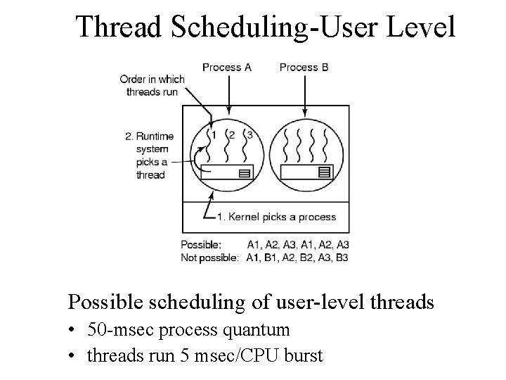 Thread Scheduling-User Level Possible scheduling of user-level threads • 50 -msec process quantum •