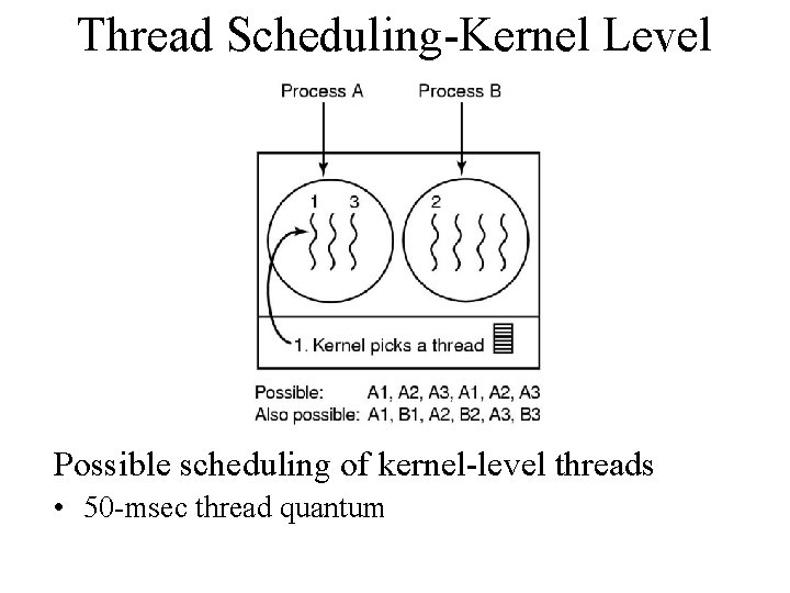 Thread Scheduling-Kernel Level Possible scheduling of kernel-level threads • 50 -msec thread quantum 