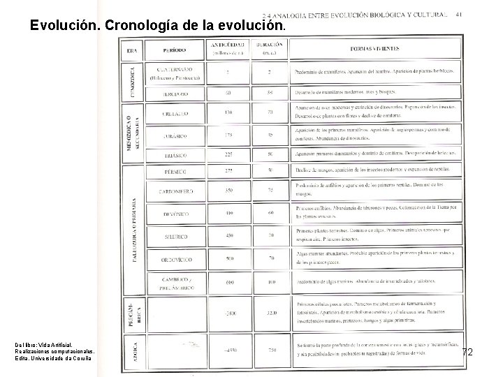 Evolución. Cronología de la evolución. Del libro: Vida Artificial. Realizaciones computacionales. Edita. Universidade da
