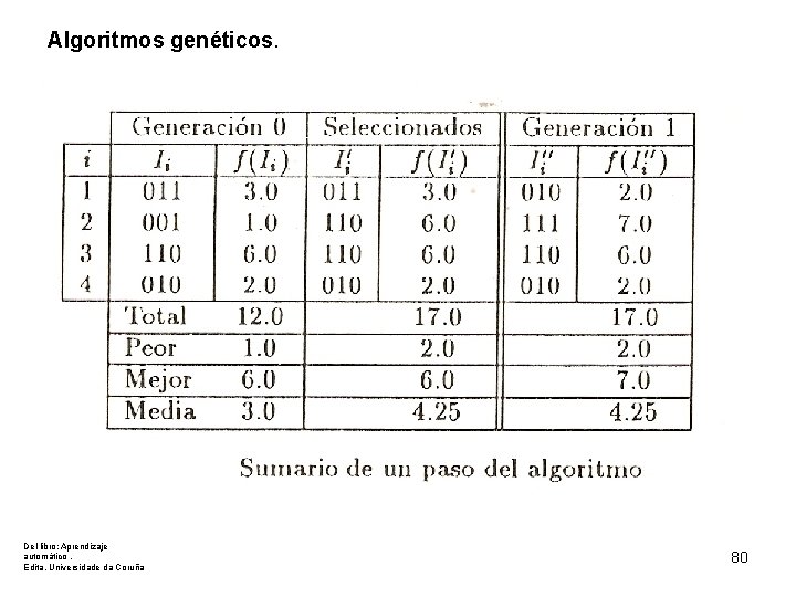 Algoritmos genéticos. Del libro: Aprendizaje automático. Edita. Universidade da Coruña 80 