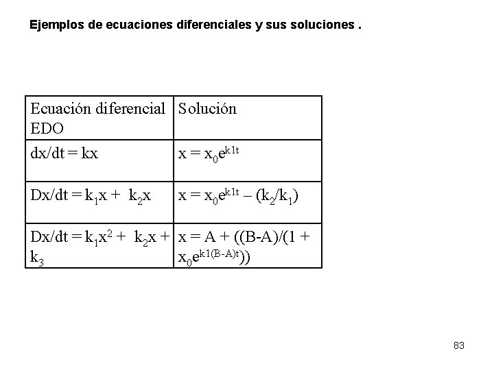 Ejemplos de ecuaciones diferenciales y sus soluciones. Ecuación diferencial Solución EDO dx/dt = kx