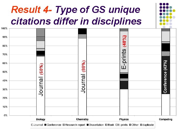 Conference (43%) E-prints (48%) Journal (88%) Journal (68%) Result 4 - Type of GS