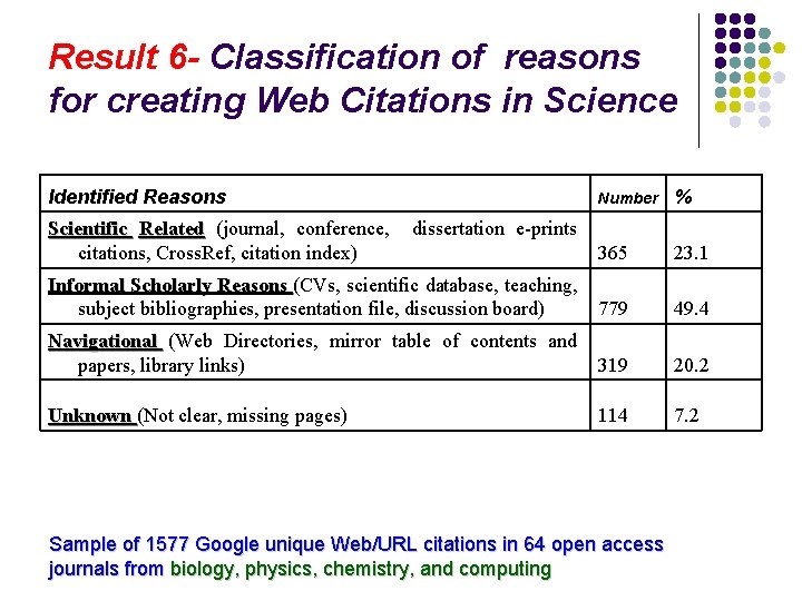 Result 6 - Classification of reasons for creating Web Citations in Science Identified Reasons