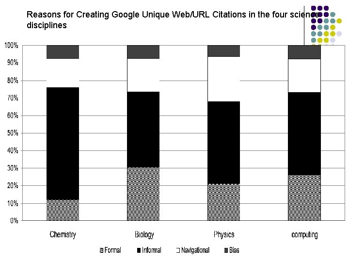 Reasons for Creating Google Unique Web/URL Citations in the four science disciplines 