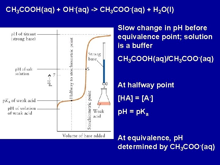 CH 3 COOH(aq) + OH-(aq) -> CH 3 COO-(aq) + H 2 O(l) Slow