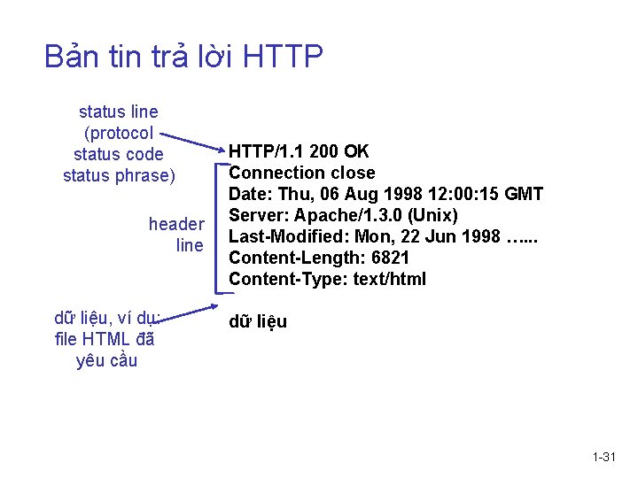 Bản tin trả lời HTTP status line (protocol status code status phrase) header line