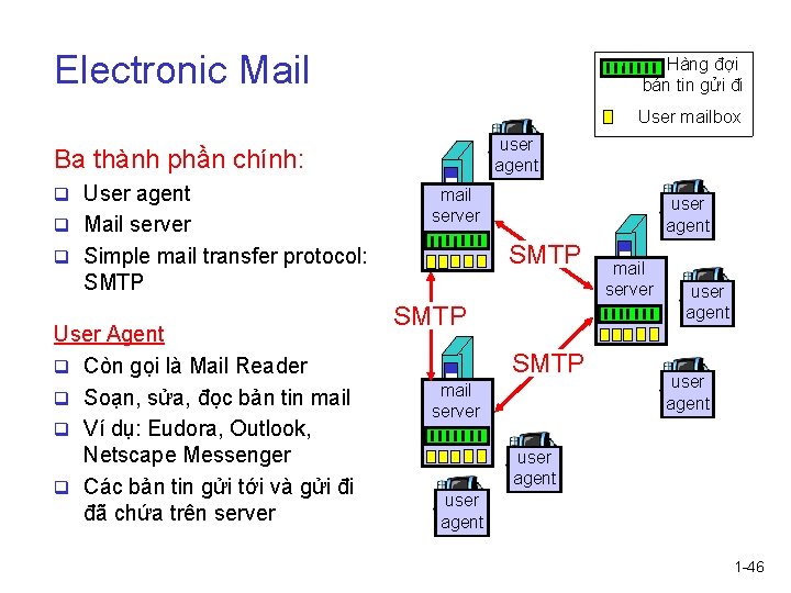 Electronic Mail Hàng đợi bản tin gửi đi User mailbox user agent Ba thành