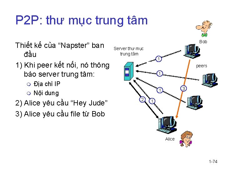 P 2 P: thư mục trung tâm Thiết kế của “Napster” ban đầu 1)