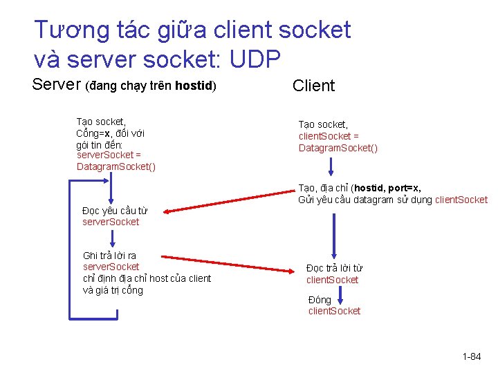 Tương tác giữa client socket và server socket: UDP Server (đang chạy trên hostid)