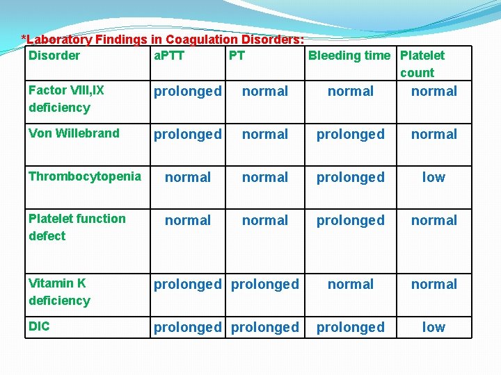*Laboratory Findings in Coagulation Disorders: Disorder a. PTT PT Bleeding time Platelet count Factor