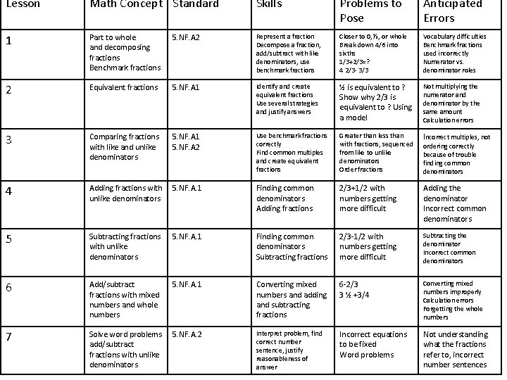 Lesson Math Concept Standard Skills Problems to Pose Anticipated Errors 1 Part to whole