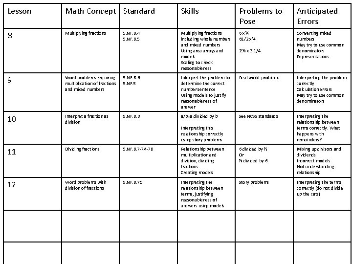 Lesson Math Concept Standard Skills Problems to Pose Anticipated Errors 8 Multiplying fractions including