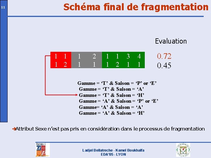 11 Schéma final de fragmentation Evaluation 1 1 1 2 3 1 4 1