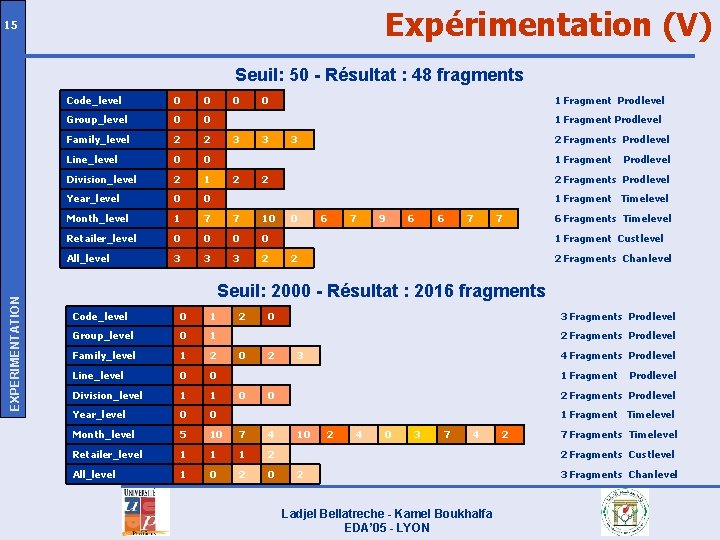 Expérimentation (V) 15 EXPERIMENTATION Seuil: 50 - Résultat : 48 fragments Code_level 0 0
