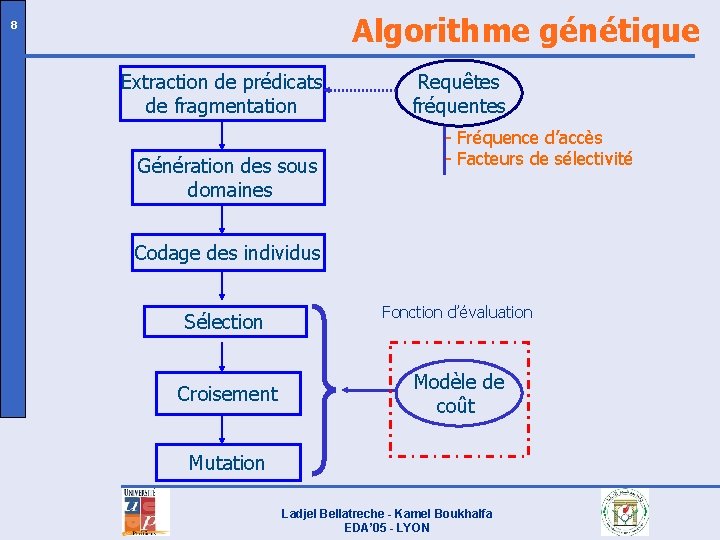 Algorithme génétique 8 Extraction de prédicats de fragmentation Génération des sous domaines Requêtes fréquentes