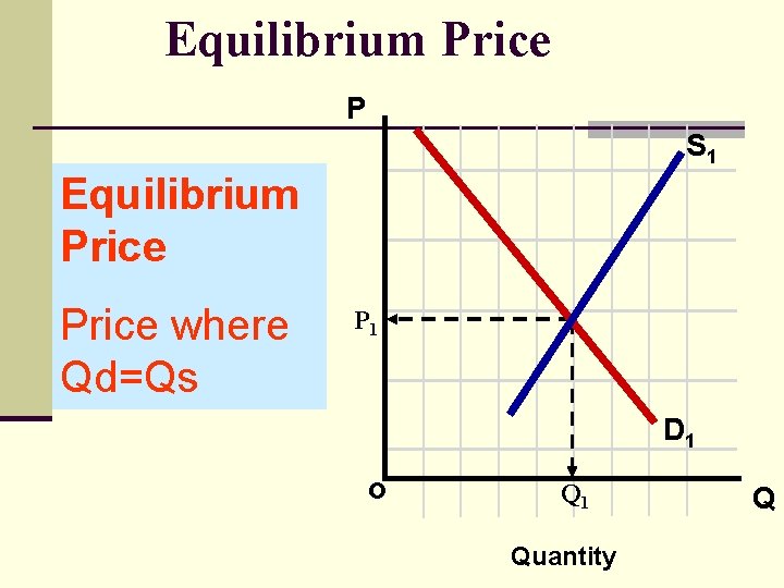 Equilibrium Price P S 1 Equilibrium Price where Qd=Qs P 1 D 1 o