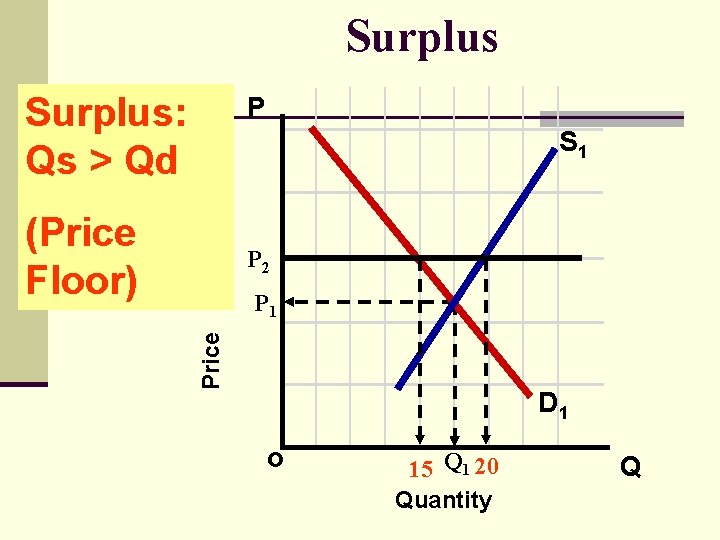 Surplus: Qs > Qd P S 1 (Price Floor) P 2 Price P 1